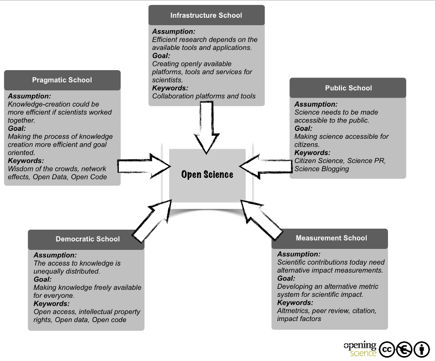 5 Schools of Thought