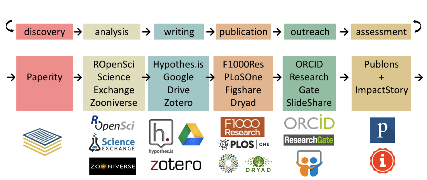 Open Science Workflow