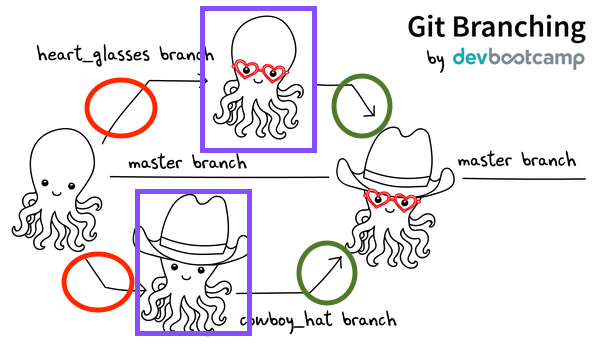 merge diagram